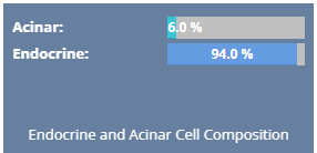 Endocrine and Acinar Cell Composition 