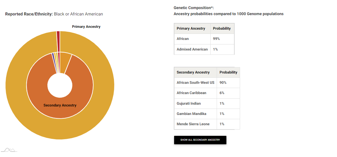 HIGI Ancestry Analysis