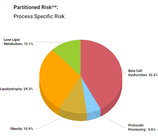 HIGI T2D Partitioned Risk Score